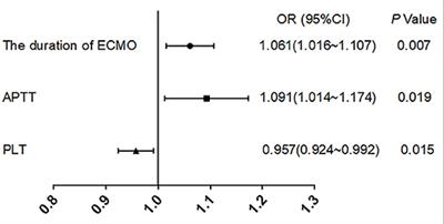 Clinical Features and Risk Factors Analysis for Hemorrhage in Adults on ECMO